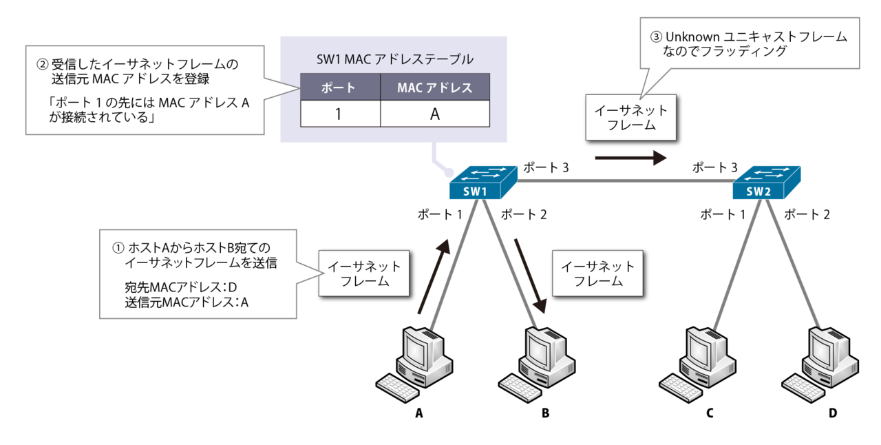 レイヤ2スイッチ ～ MACアドレスと1つのネットワーク内でデータを宛先へ転送する仕組み (1/3)：HRzine