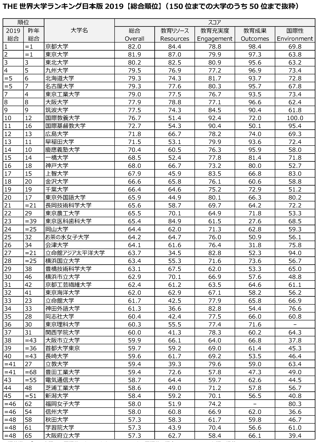 「THE世界大学ランキング日本版2019」発表、総合1位は2018年に続き京都大学が獲得：HRzine