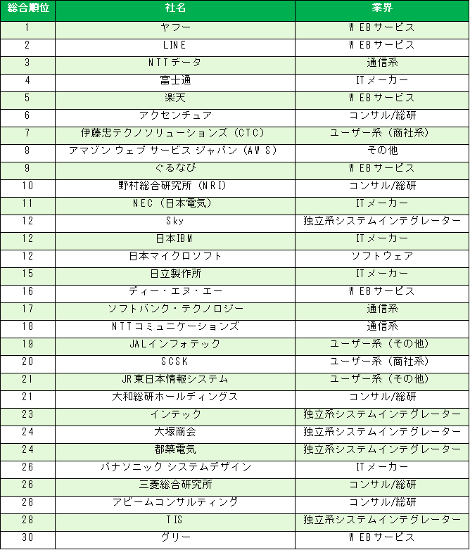 みん就で21年卒大学 大学院生の It業界インターンシップ人気企業ランキング を発表 楽天 Hrzine