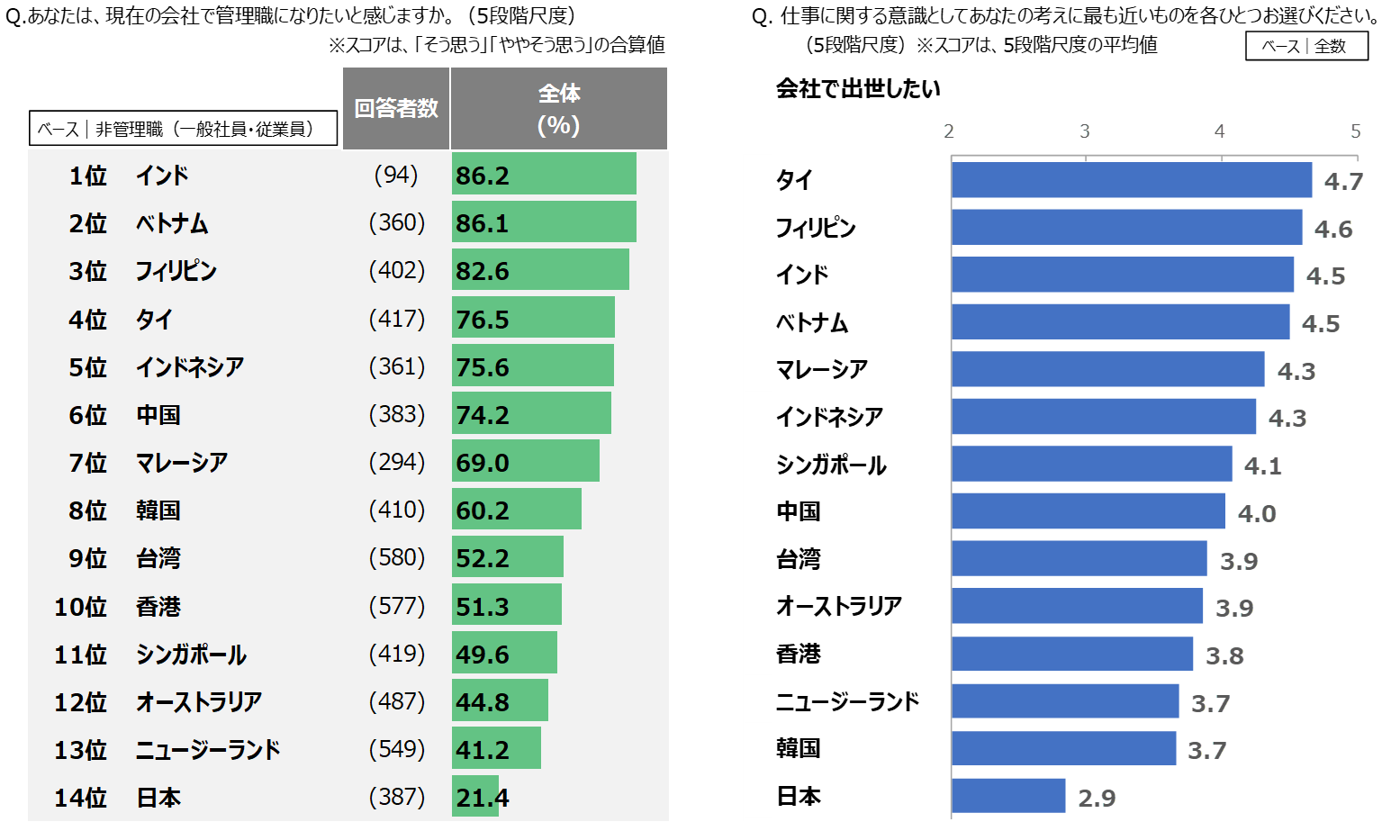 出世欲が低く自己研鑽をしない日本特有の傾向が明らかに パーソル総合研究所の Apacの就業実態 成長意識調査 Hrzine