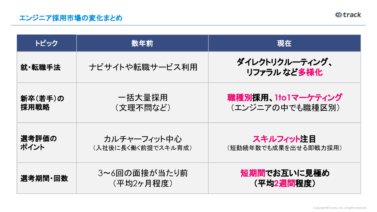 エンジニア採用市場の変化