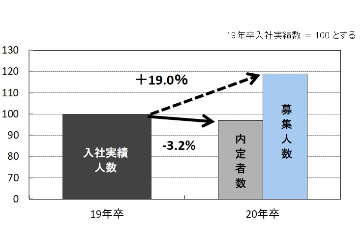 2020年卒の企業新卒内定状況調査を発表 外国人採用を増やしたい企業多く マイナビ Hrzine