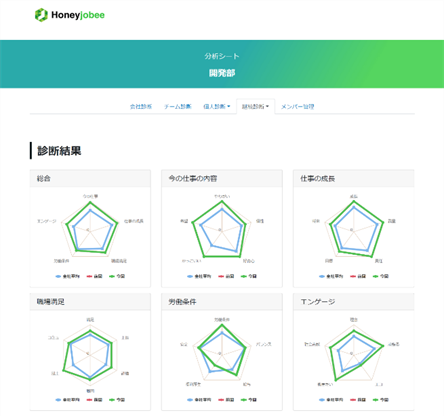 Honeyjobeeの診断結果画面