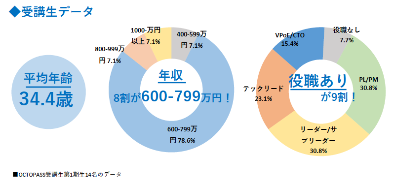 OCTOPASS受講生第1期14名のデータ
