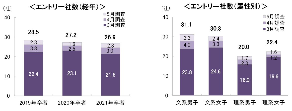 5月1日時点の21卒就職活動調査 キャリタス就活2021 学生モニター調査 の結果を発表 ディスコ Hrzine