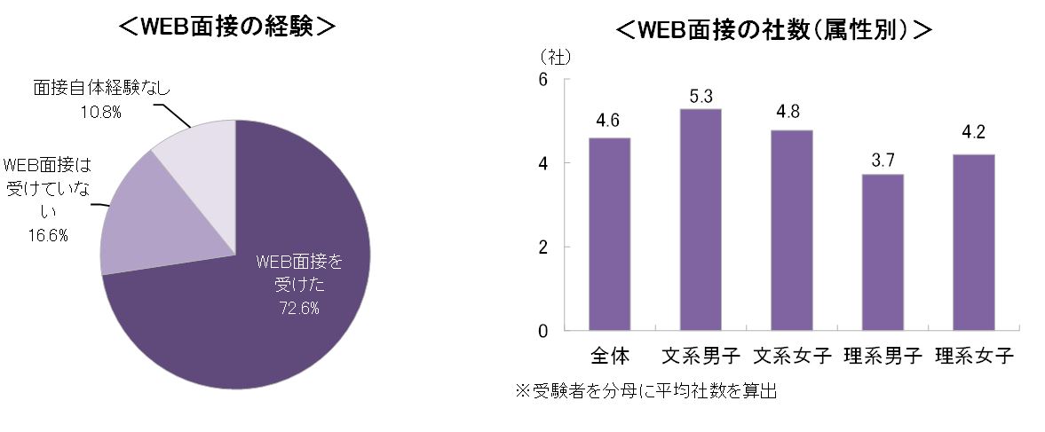 5月1日時点の21卒就職活動調査 キャリタス就活21 学生モニター調査 の結果を発表 ディスコ Hrzine