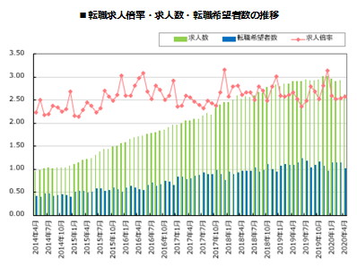 年4月の Doda 転職求人倍率レポート 発表 コロナにより求人数 求職者数とも大幅減少 パーソルキャリア Hrzine