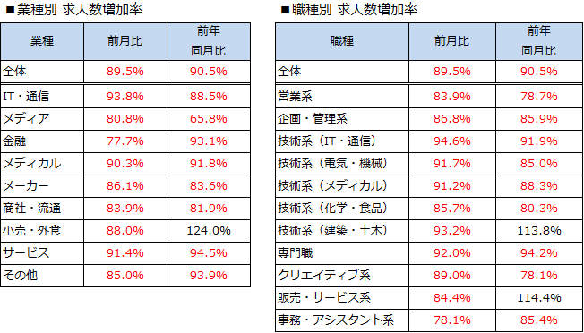 年4月の Doda 転職求人倍率レポート 発表 コロナにより求人数 求職者数とも大幅減少 パーソルキャリア Hrzine