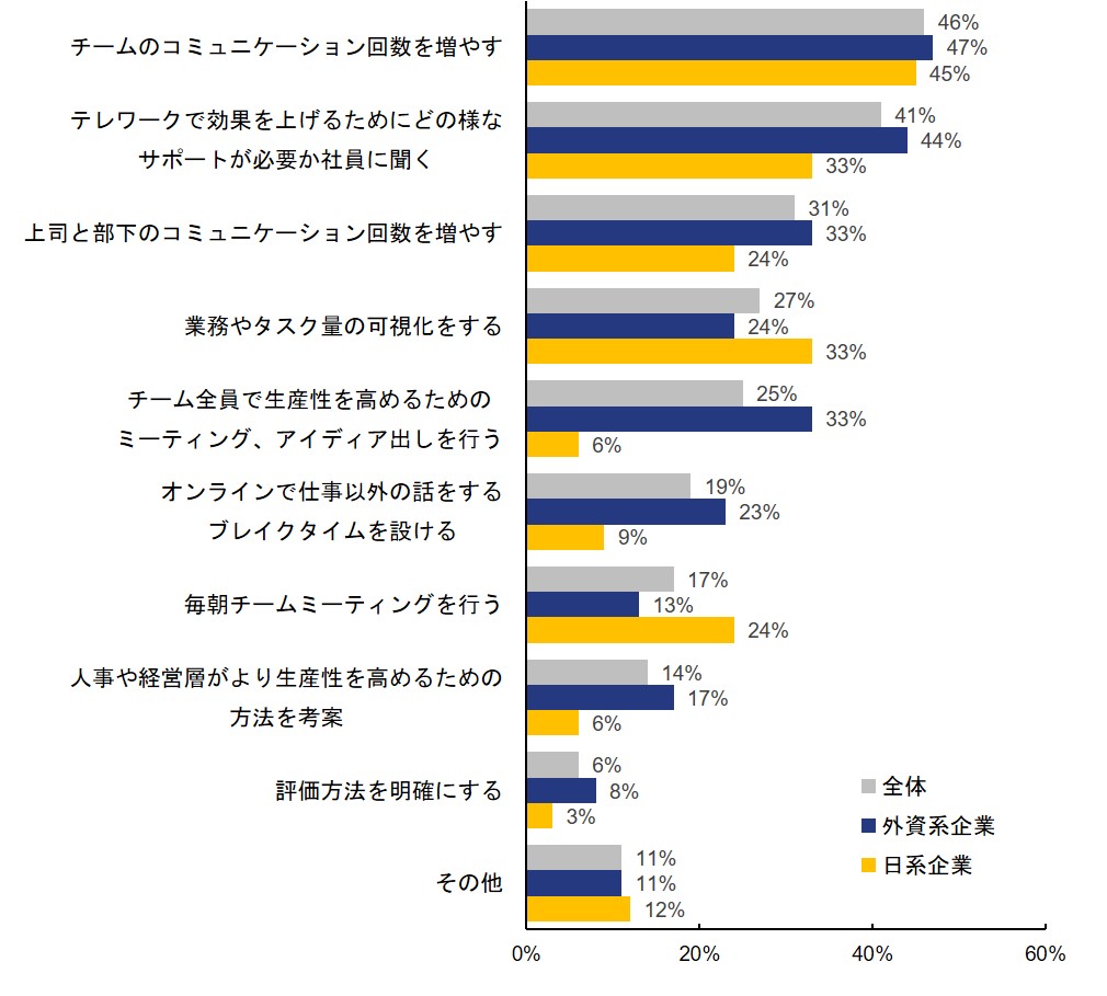 「テレワークを定着させるために実施していることはありますか。(複数回答可)」