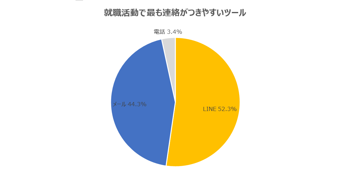 22卒 コミュニケーションツールに関する調査 就活で連絡がつきやすいツールは Line 学情 Hrzine