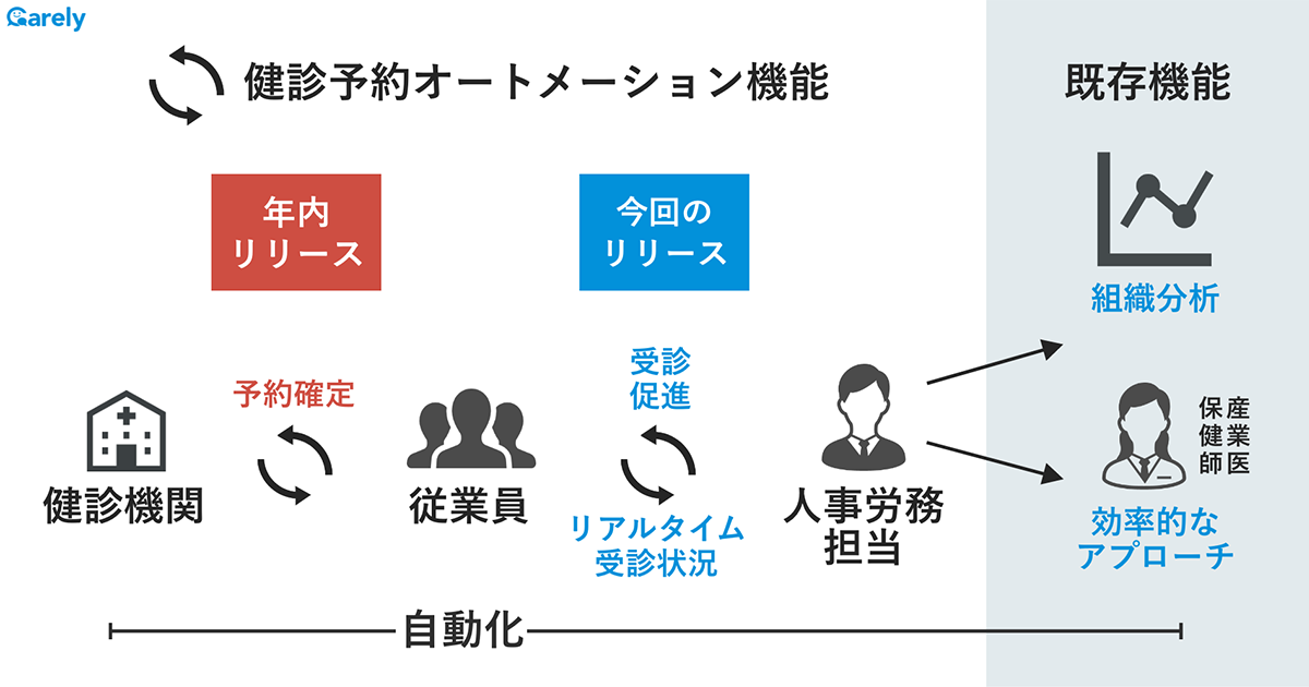 「健診予約オートメーション機能」の追加予定