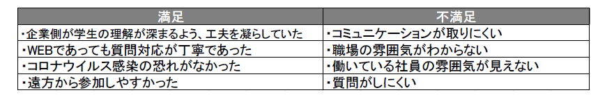 22年卒大学生インターンシップ 就職活動準備実態調査 インターンシップは Webのみ が7割超え マイナビ Hrzine