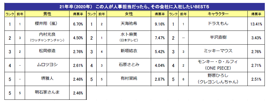 今年流行った 就活用語 と人事担当だったら入社したいと思う有名人ランキングを発表 マイナビ Hrzine
