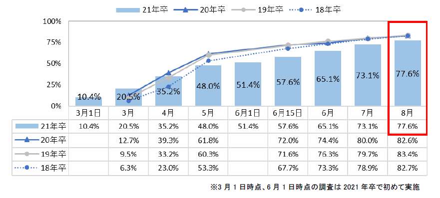 マイナビ 21年卒大学生活動実態調査 8月 を発表 内々定率は回復傾向 マイナビ Hrzine