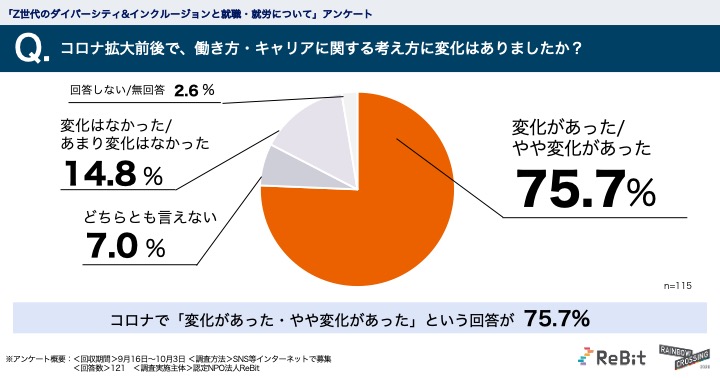 Z世代への意識調査、65％がダイバーシティ＆インクルージョンをより
