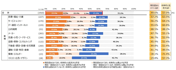 副業・兼業認可状況と将来の意向