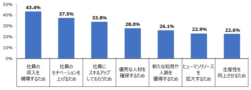 副業・兼業の導入理由(N=947) ※上位7つを抜粋