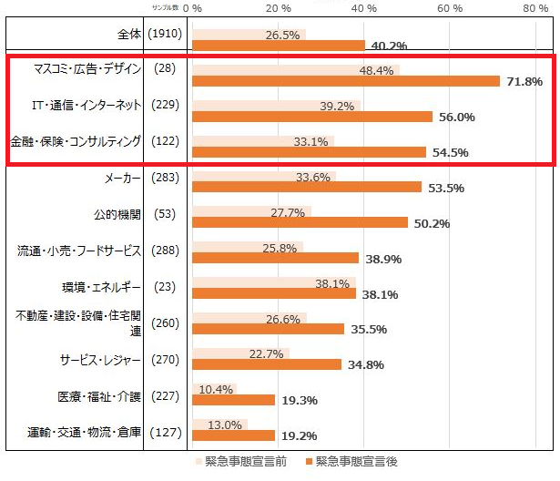 緊急事態宣言前後の「在宅勤務・リモートワーク」導入率(業種別)