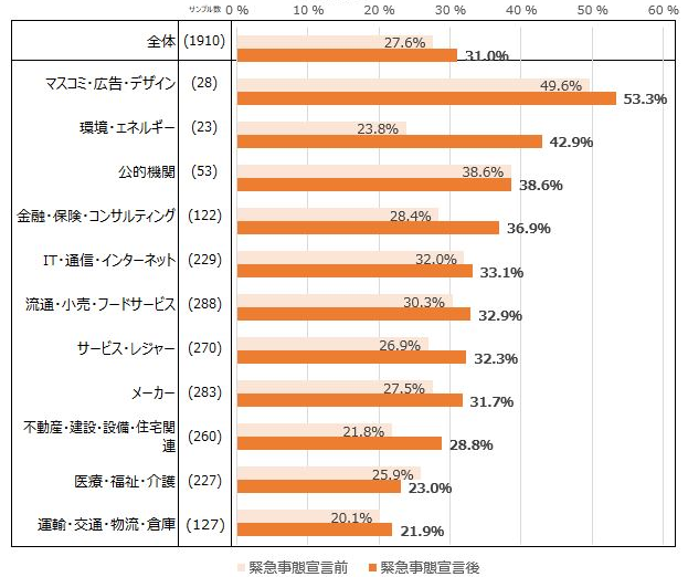 緊急事態宣言前後の「時短・時差勤務」導入率(業種別)