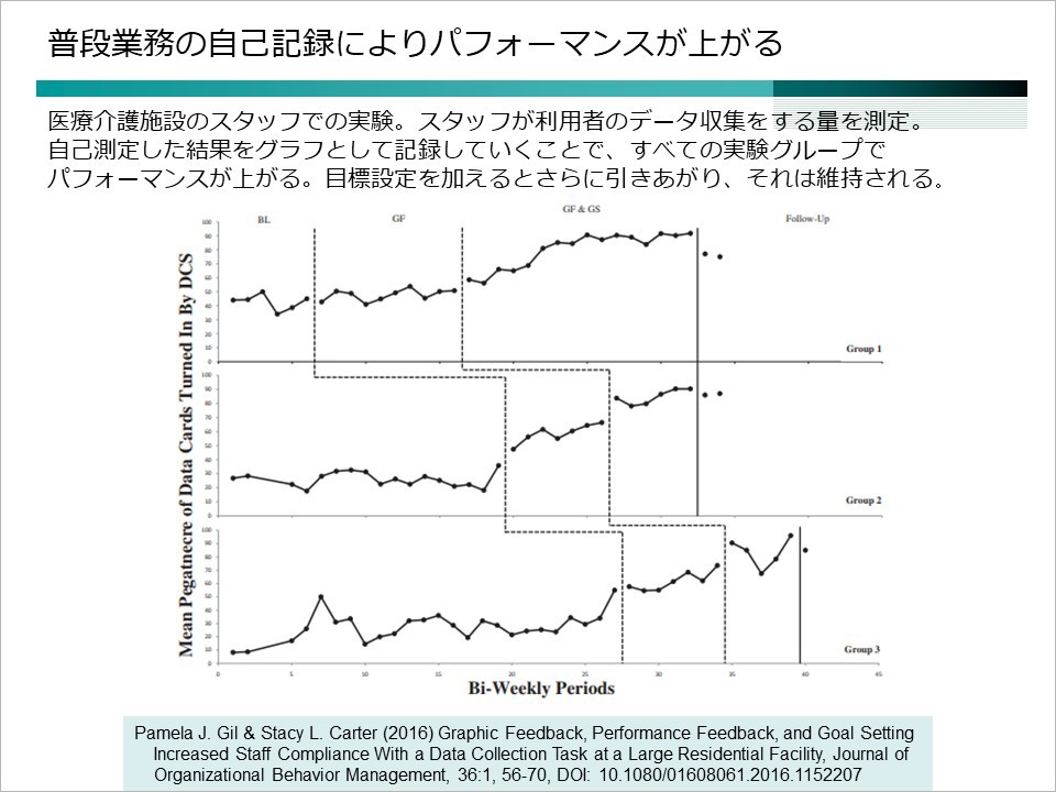 組織行動マネジメントの専門誌『Journal of Organizational Behavior Management』にて2016年に掲載された実験結果。医療介護スタッフのパフォーマンスを測定する実験で、スタッフは日々の業務を自己記録することで、生産性が向上したことが分かる