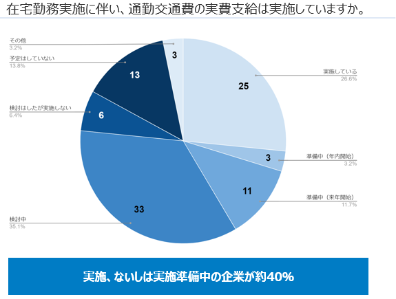 (当社アンケート「在宅勤務に伴う交通費・勤怠管理の運用について」中間結果より)