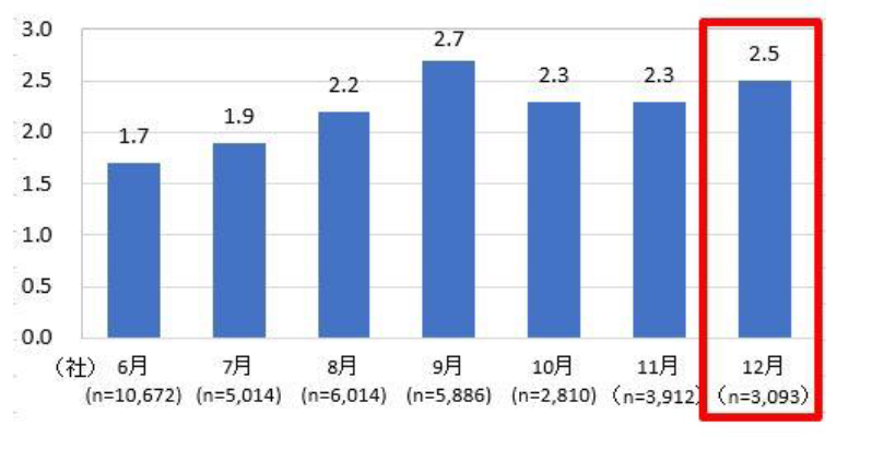 インターンシップ平均参加社数推移