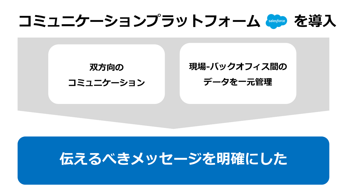 Salesforceのコミュニケーションプラットフォームの導入で従業員にメッセージを届けられるようになった