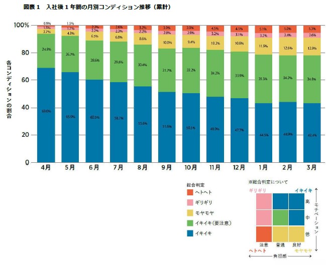 図表1 入社後1年間の月別コンディション推移(累計)