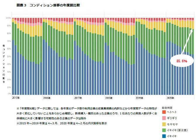 図表3 コンディション推移の年度間比較