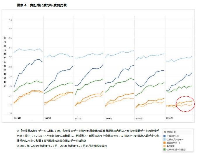 図表4 負担感尺度の年度間比較