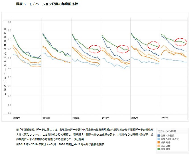 図表5 モチベーション尺度の年度間比較