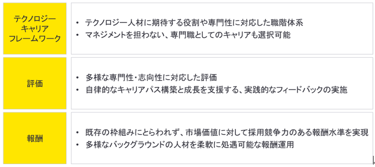 データ&テクノロジー人材を対象とした新人事制度 概要