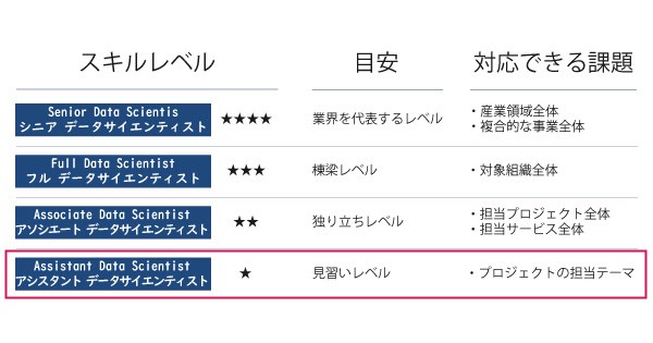 データサイエンティスト検定 リテラシーレベル Ds検定 を今秋開始 データサイエンティスト協会 Hrzine