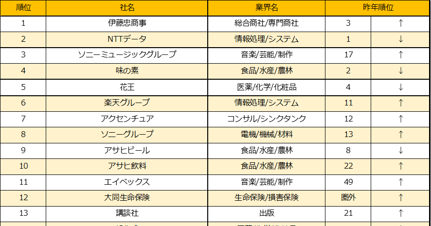 楽天みん就 22年卒就職人気企業ランキング を発表 楽天グループ Hrzine