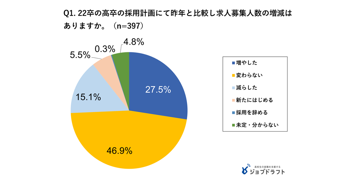 高校新卒採用についての企業動向調査 22卒は 増やす 昨年同様 新たにはじめる が8割 ジンジブ Hrzine