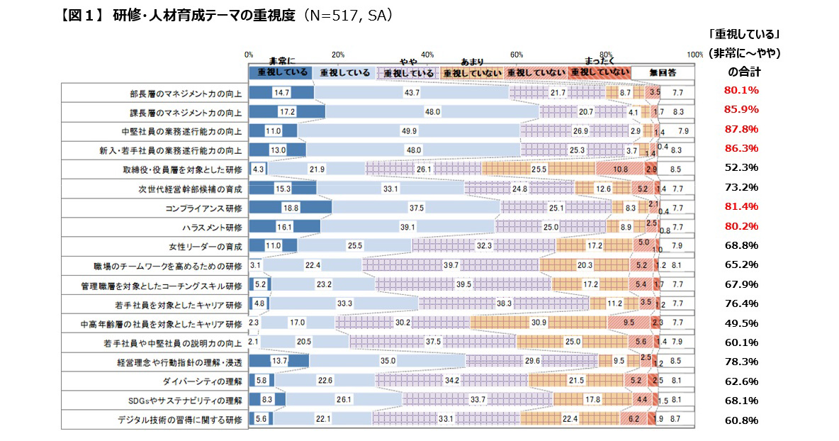 日本企業の経営課題2021』研修・人材育成において重視している 日本企業の経営課題2021』研修・人材育成において重視している