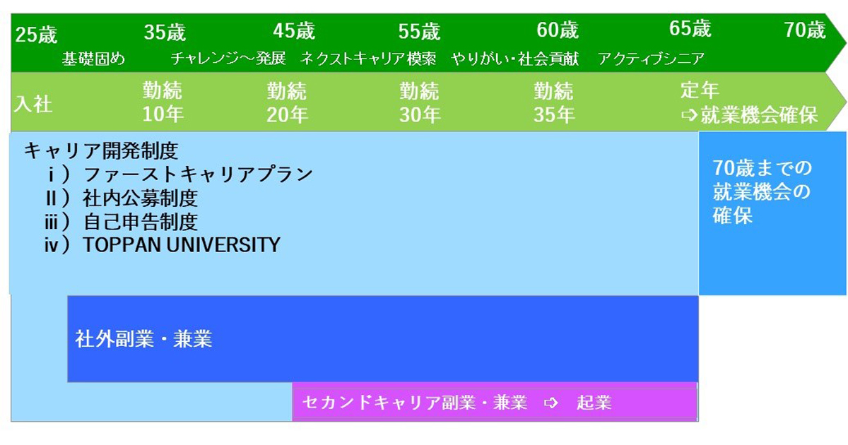 トッパン版ジョブ型人事処遇制度」を導入、上限年齢引き上げ