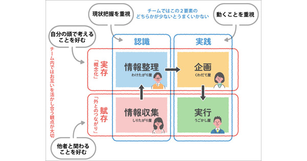 組織のチームワーク向上を助ける無料診断ツールをリリース メンバーの 特性 を4タイプに分類 スコラ コンサルト Hrzine