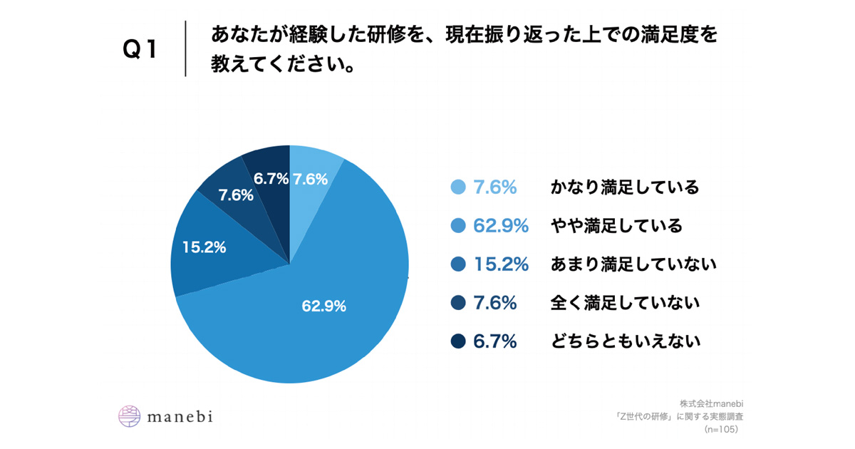 Z世代の研修」に関する実態調査、21卒の7割以上が満足も