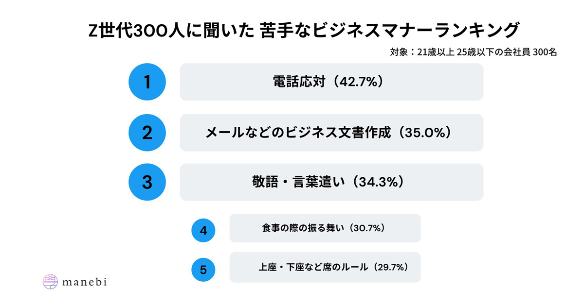 Z世代に聞いた「ビジネスマナーに対する意識調査」を発表、苦手