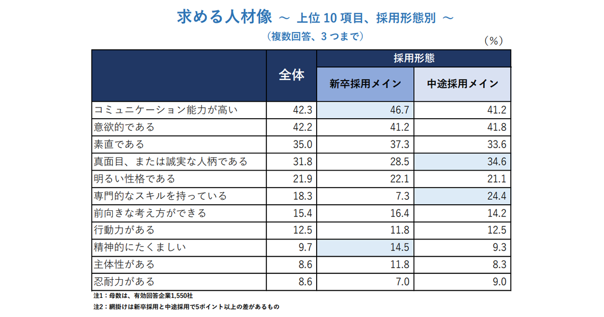 企業が求める人材像は「コミュニケーション能力が高い」が最多、中小企業は中途をメインに採用―帝国データバンク調べ Hrzine