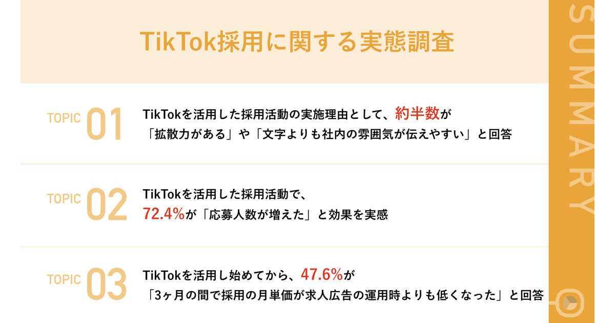 7割の人事がTikTok活用で「応募人数が増えた」と実感、コスト削減にも
