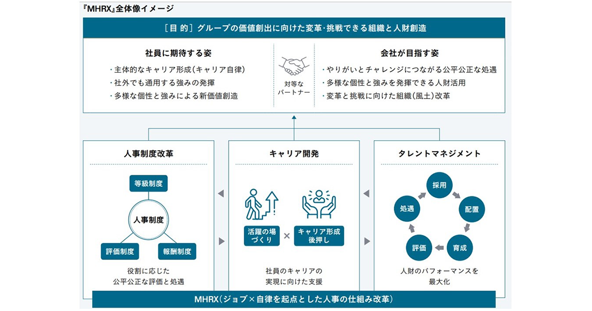 ジョブ型の新人事制度を4月1日より運用開始―マンダム|HRzine