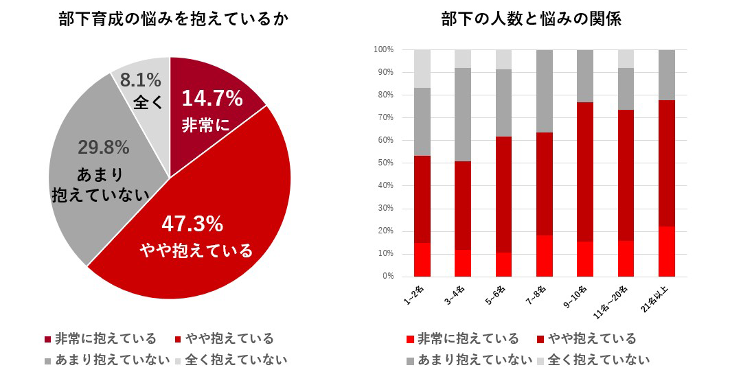 管理職の62.0％が部下の育成に悩み 「成長意欲がない」「時間が