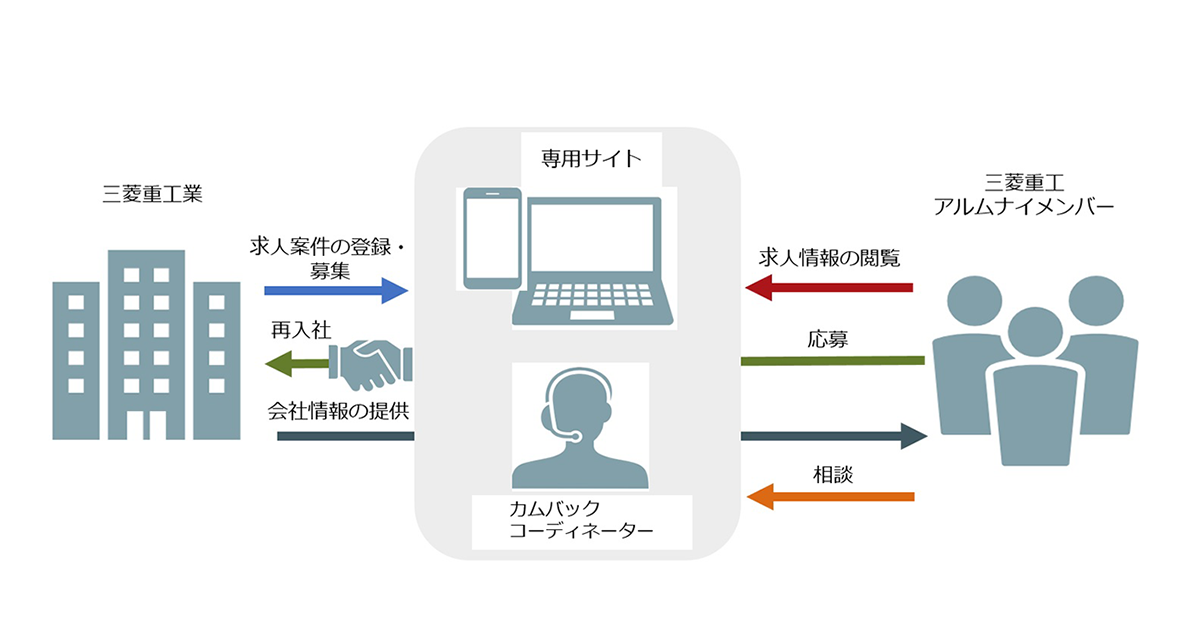 ウェルカムバック採用」として退職者専用の採用サイトを開設 求人の