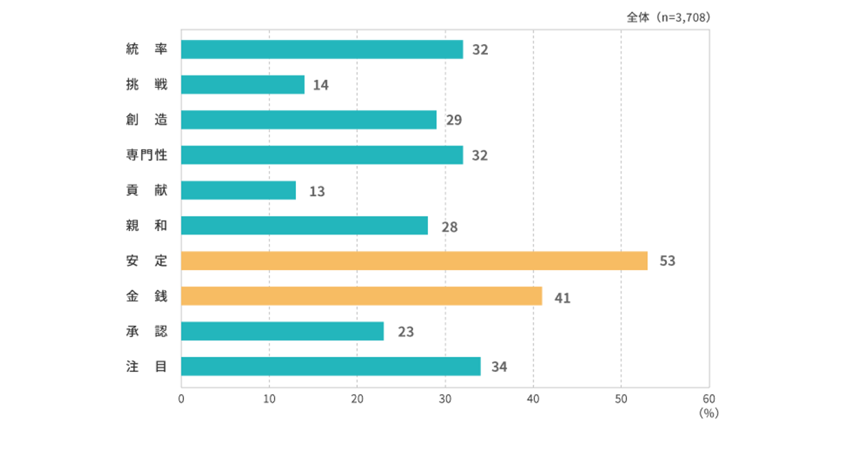 働くモチベーションが「安定」の人は半数以上 年代が上がると「専門性