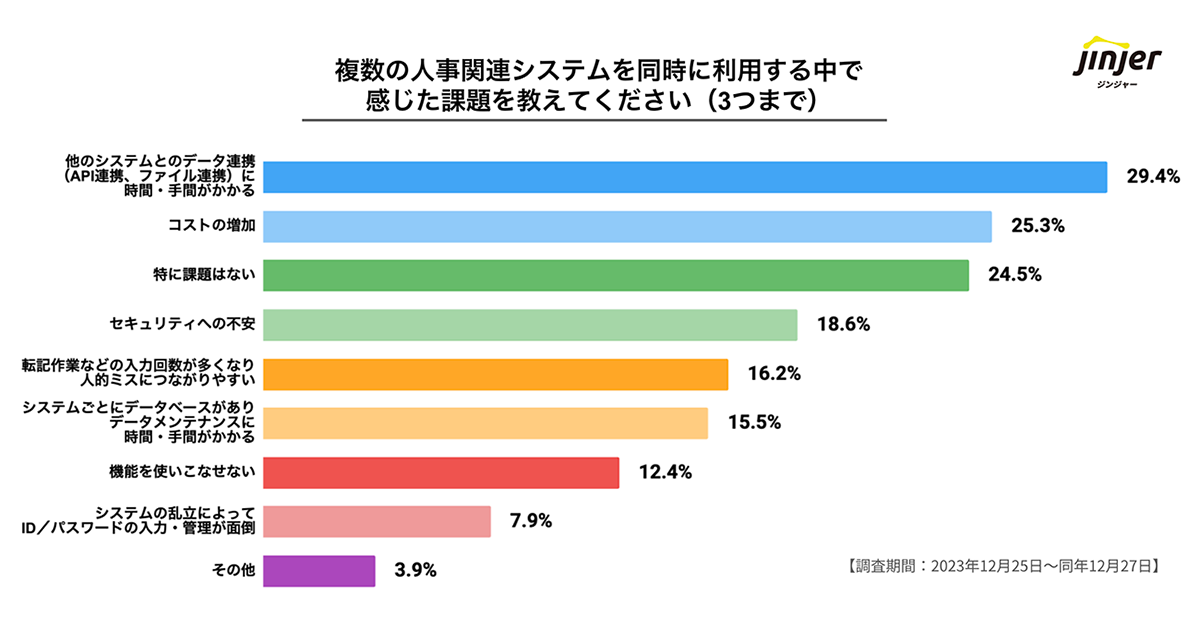 複数の人事系システムを利用する際の課題は「データ連携に手間がかかる」が最多—jinjer調べ|HRzine