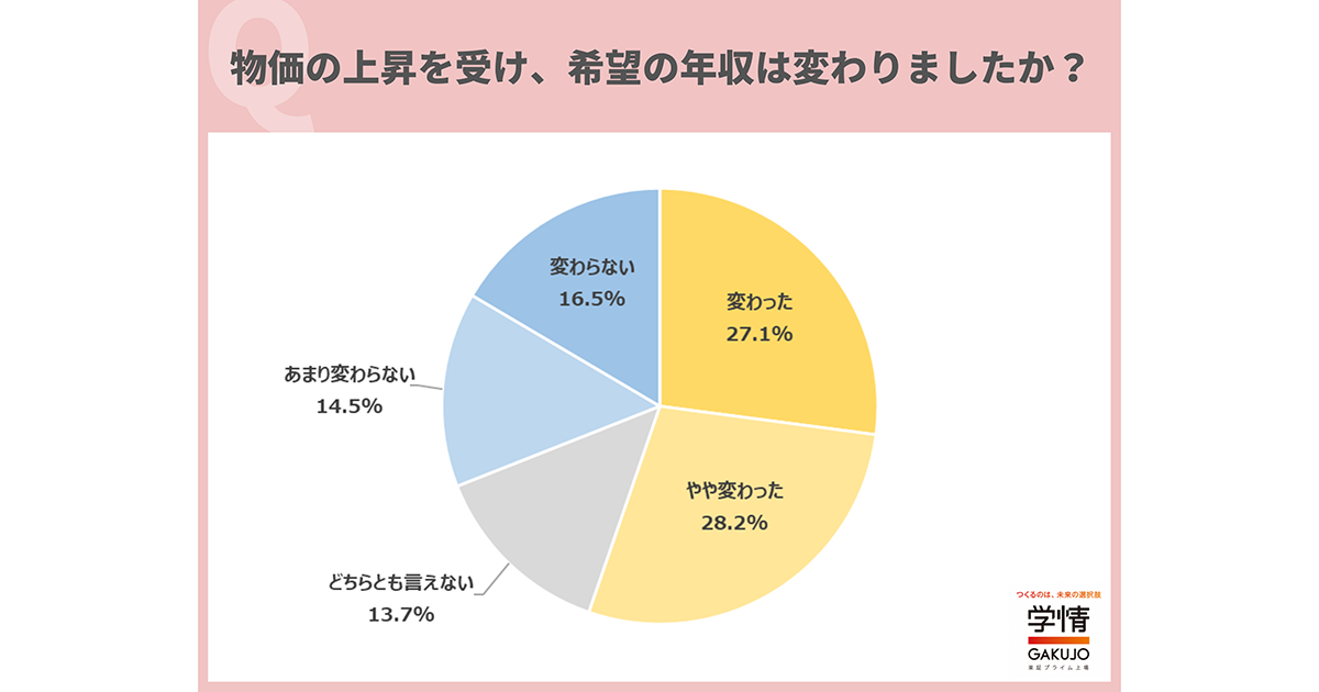 物価上昇で希望年収が変化した20代は5割以上 「年収が変わらないと貯金できない」の声—学情調べ|HRzine