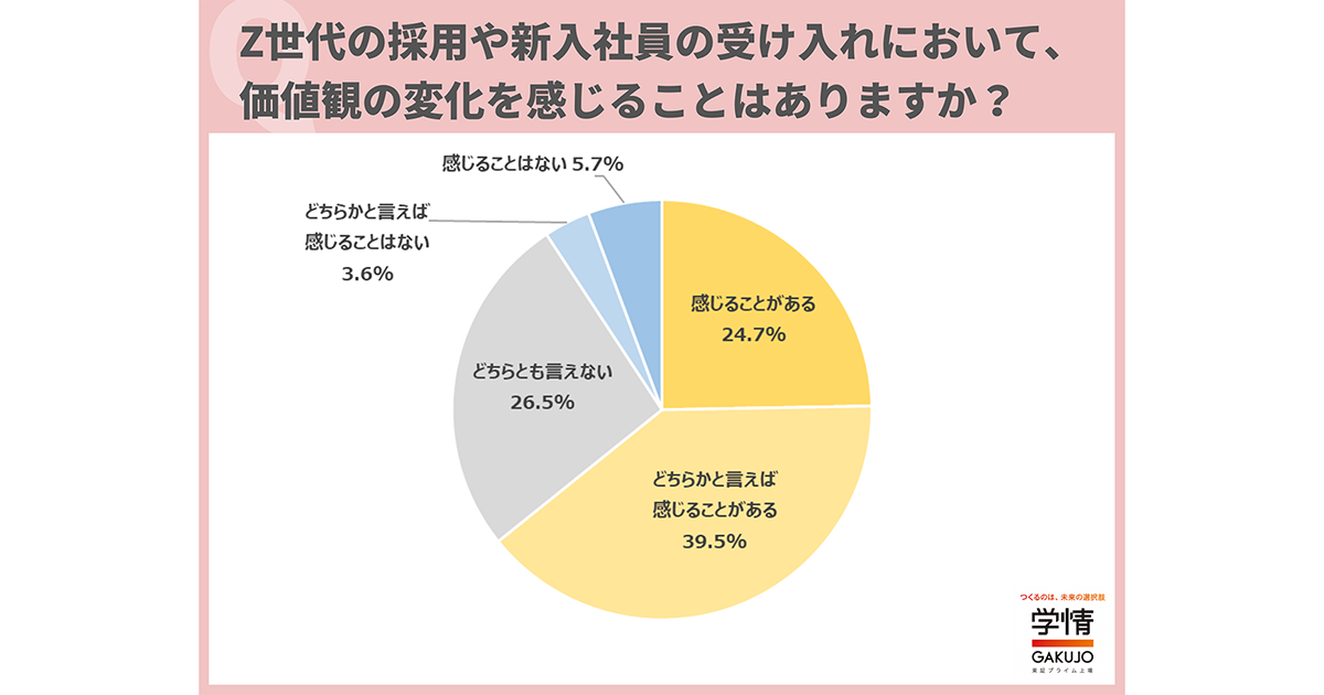 Z世代の採用で「価値観の変化」を感じている人は6割以上 「成長を意識