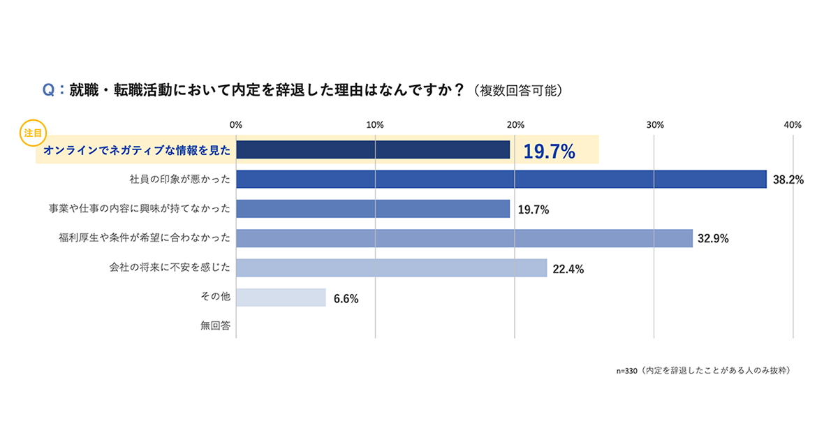 内定辞退の理由は「社員の印象が悪かった」が約4割で最多—エフェクチュアル調べ|HRzine